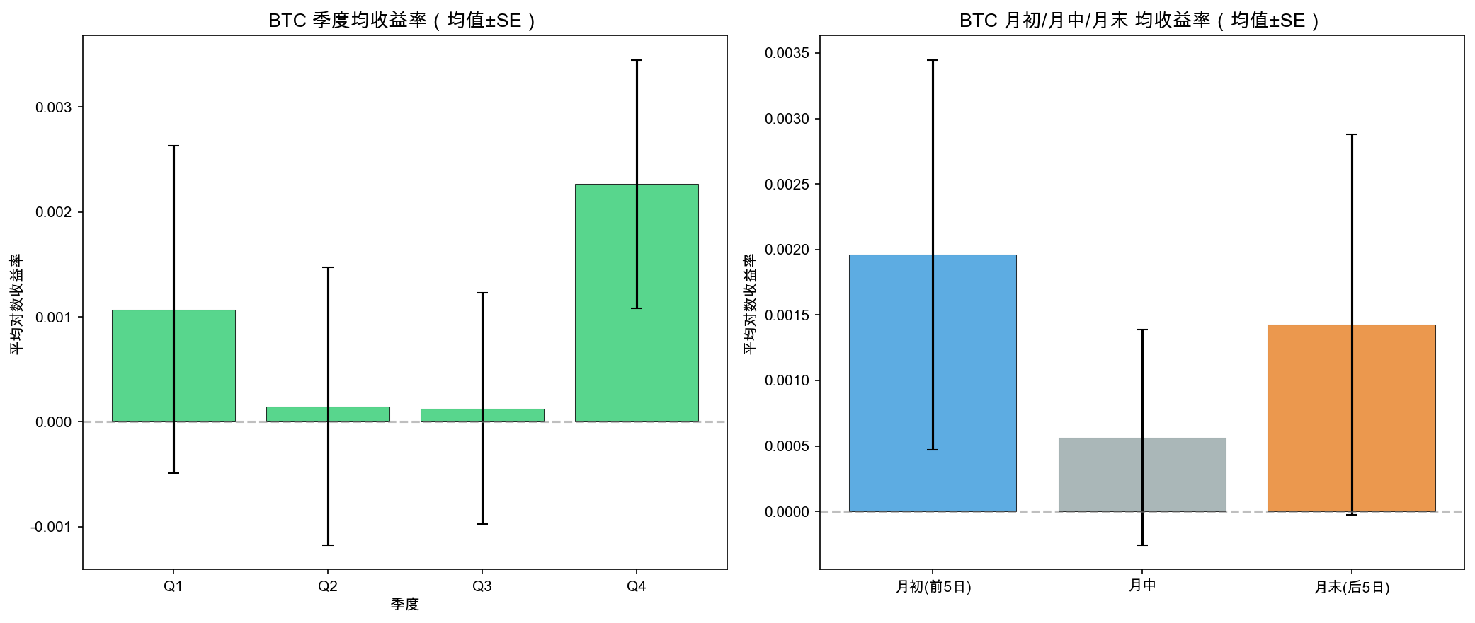 季度和月初月末效应