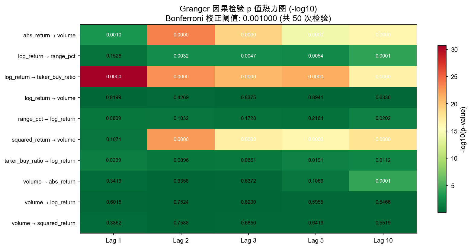 Granger p值热力图