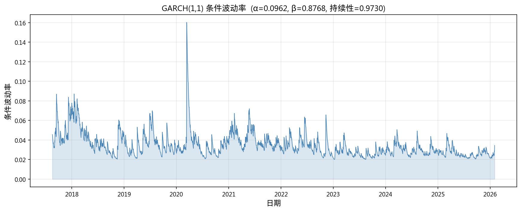 GARCH条件波动率