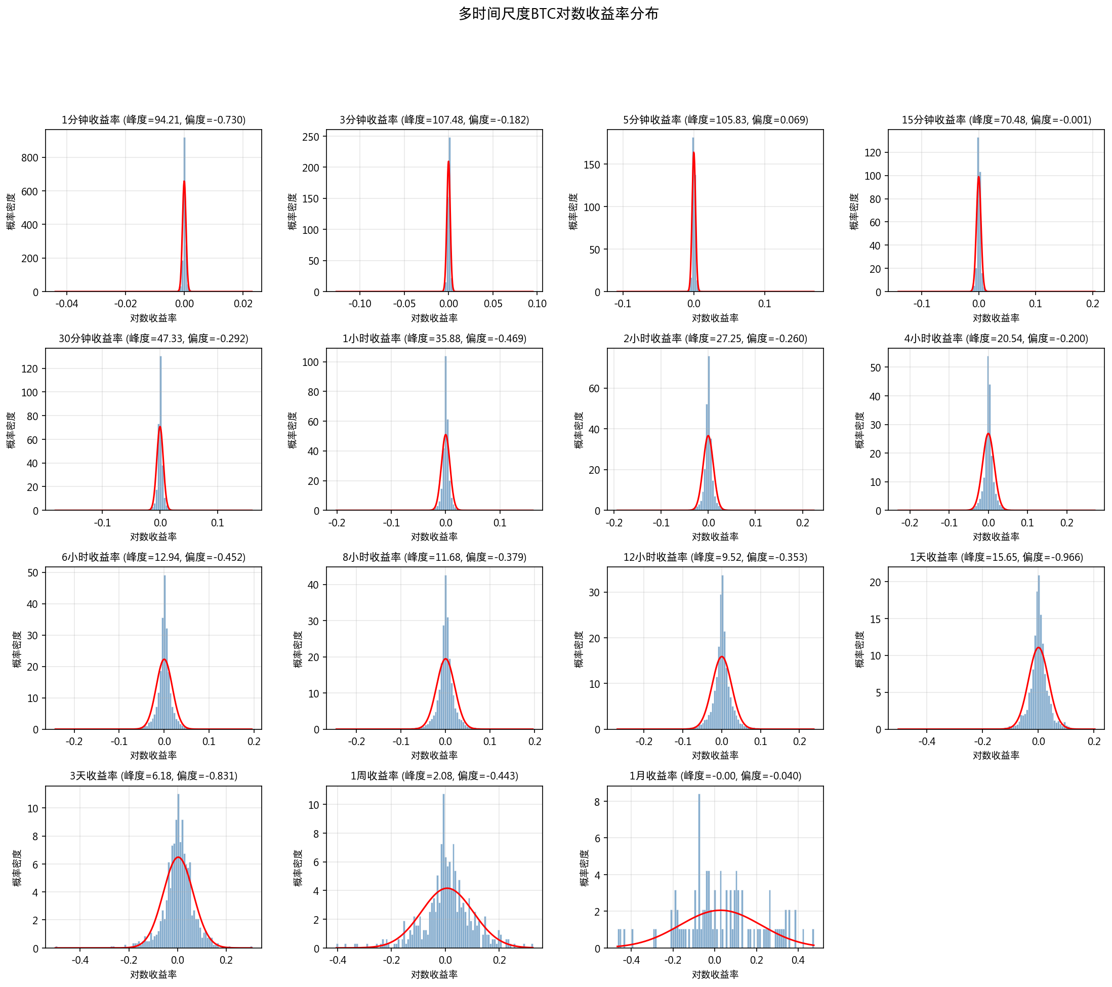 多时间尺度分布