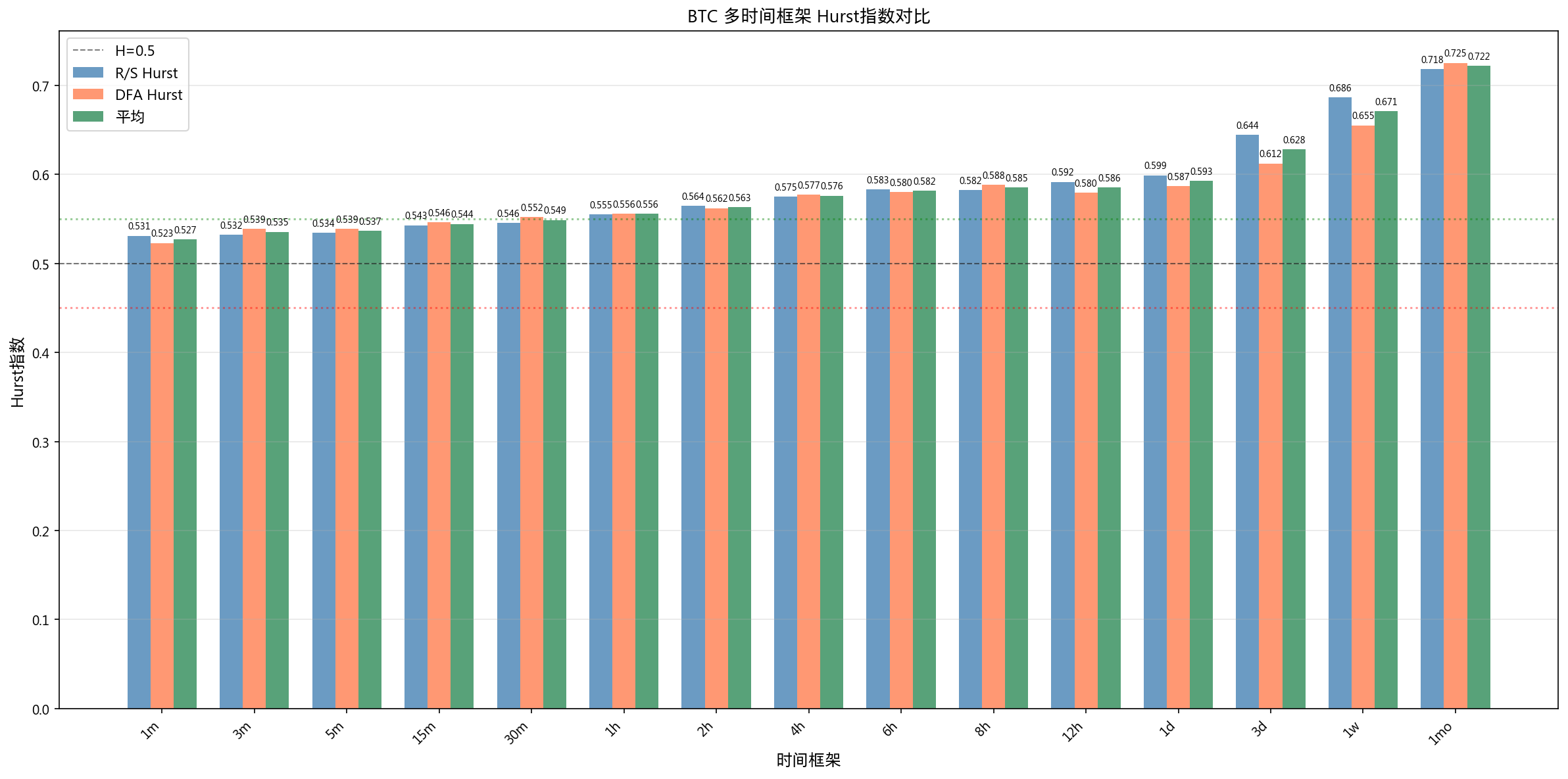 多时间框架Hurst