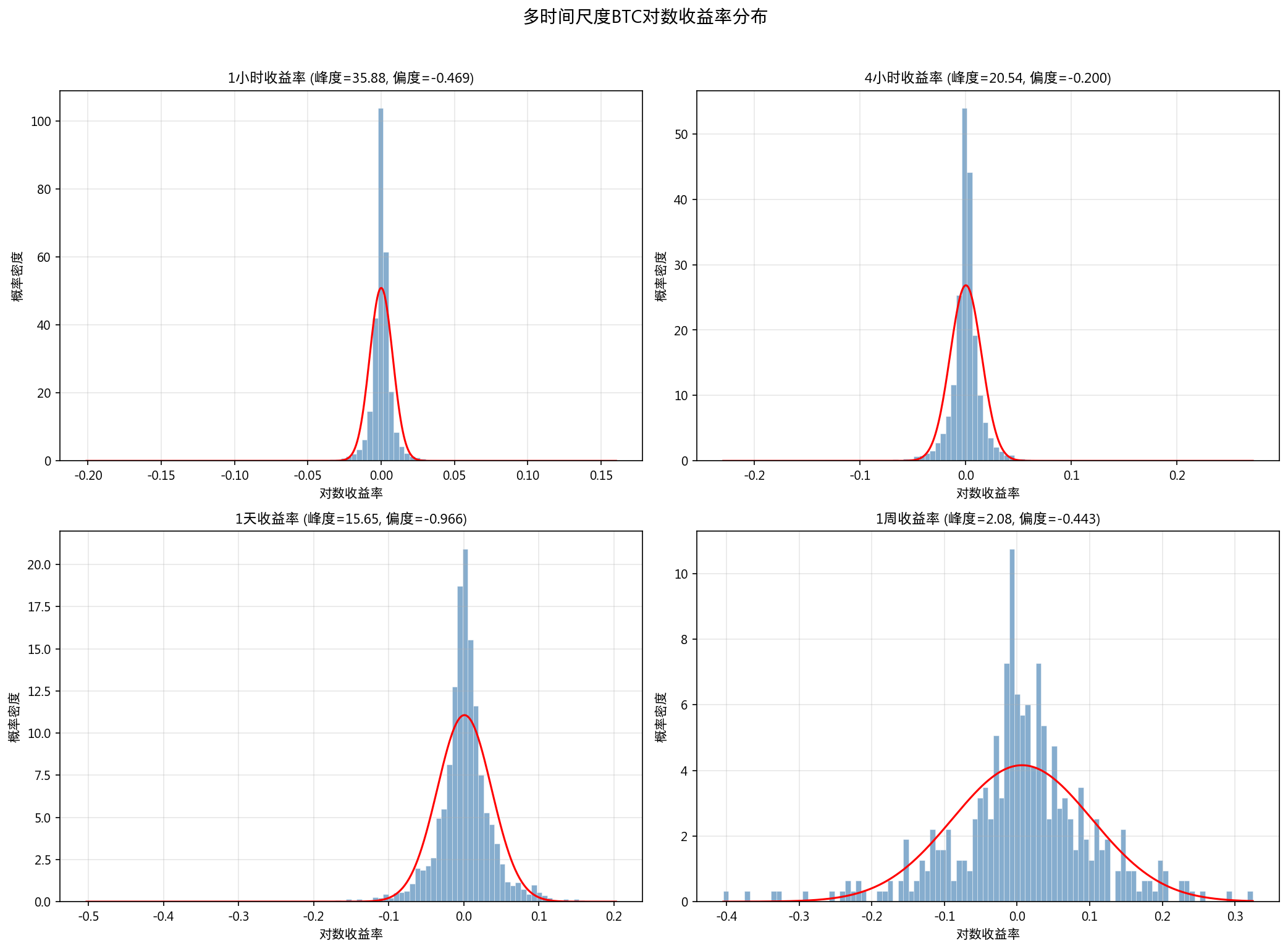 多时间尺度分布