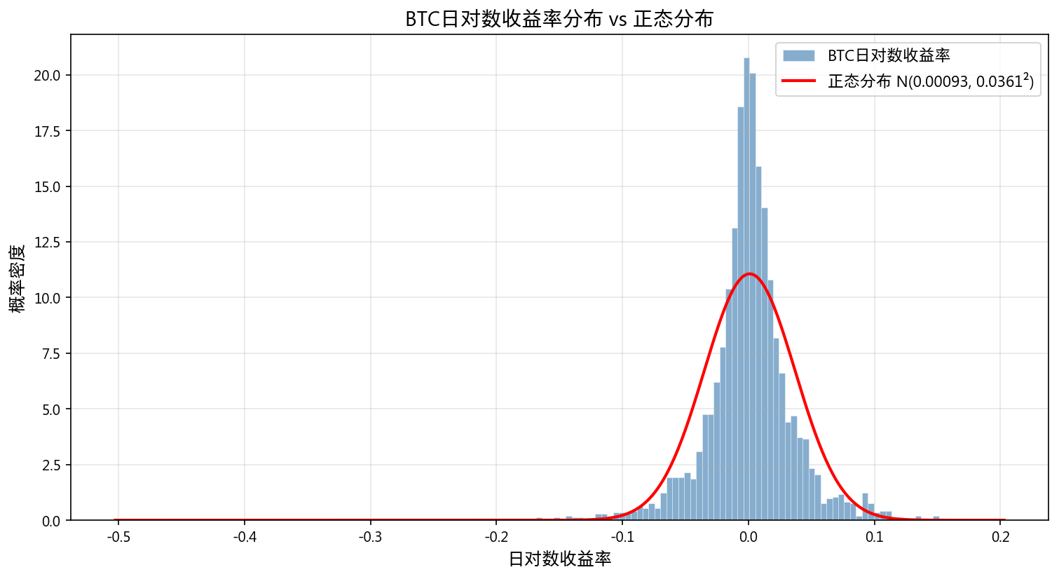 收益率直方图 vs 正态