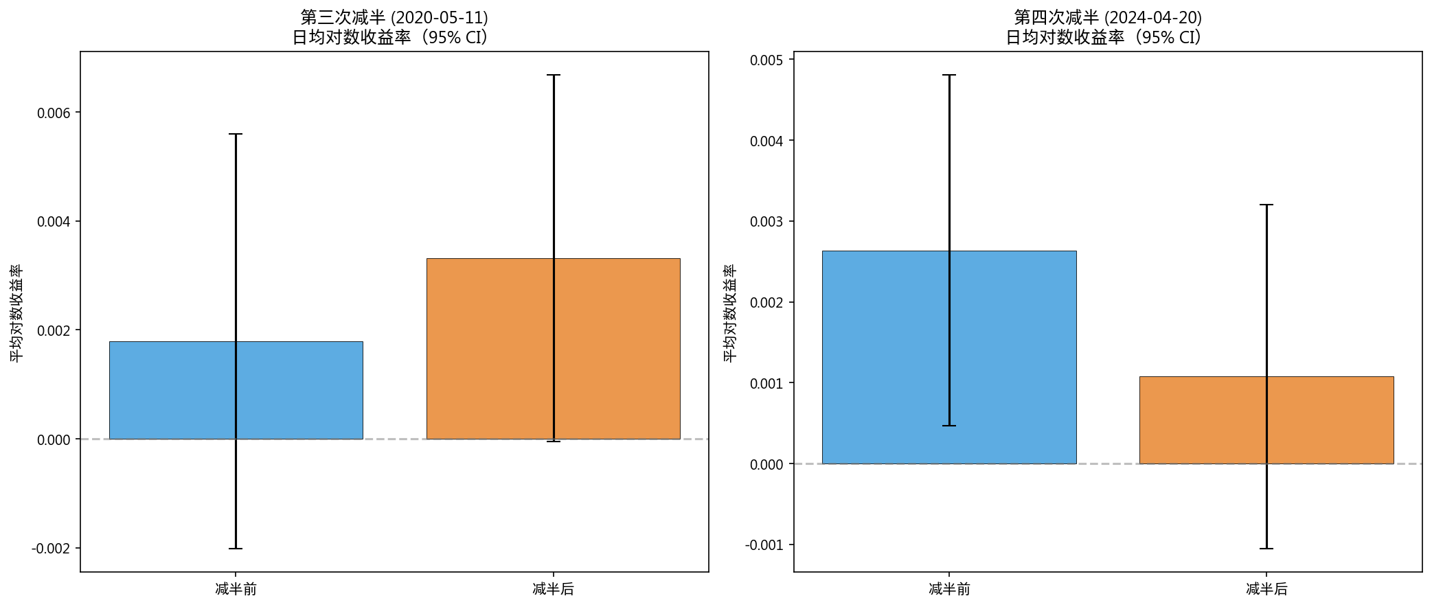 减半前后收益率