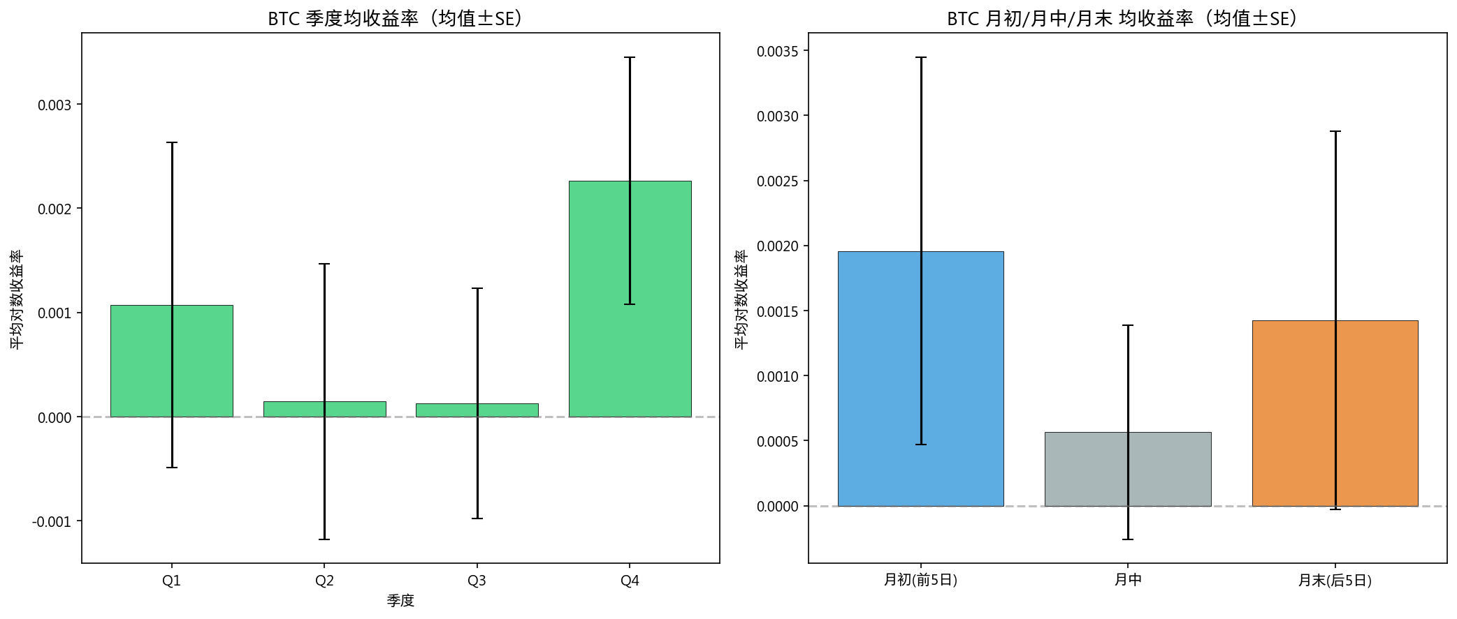 季度和月初月末效应