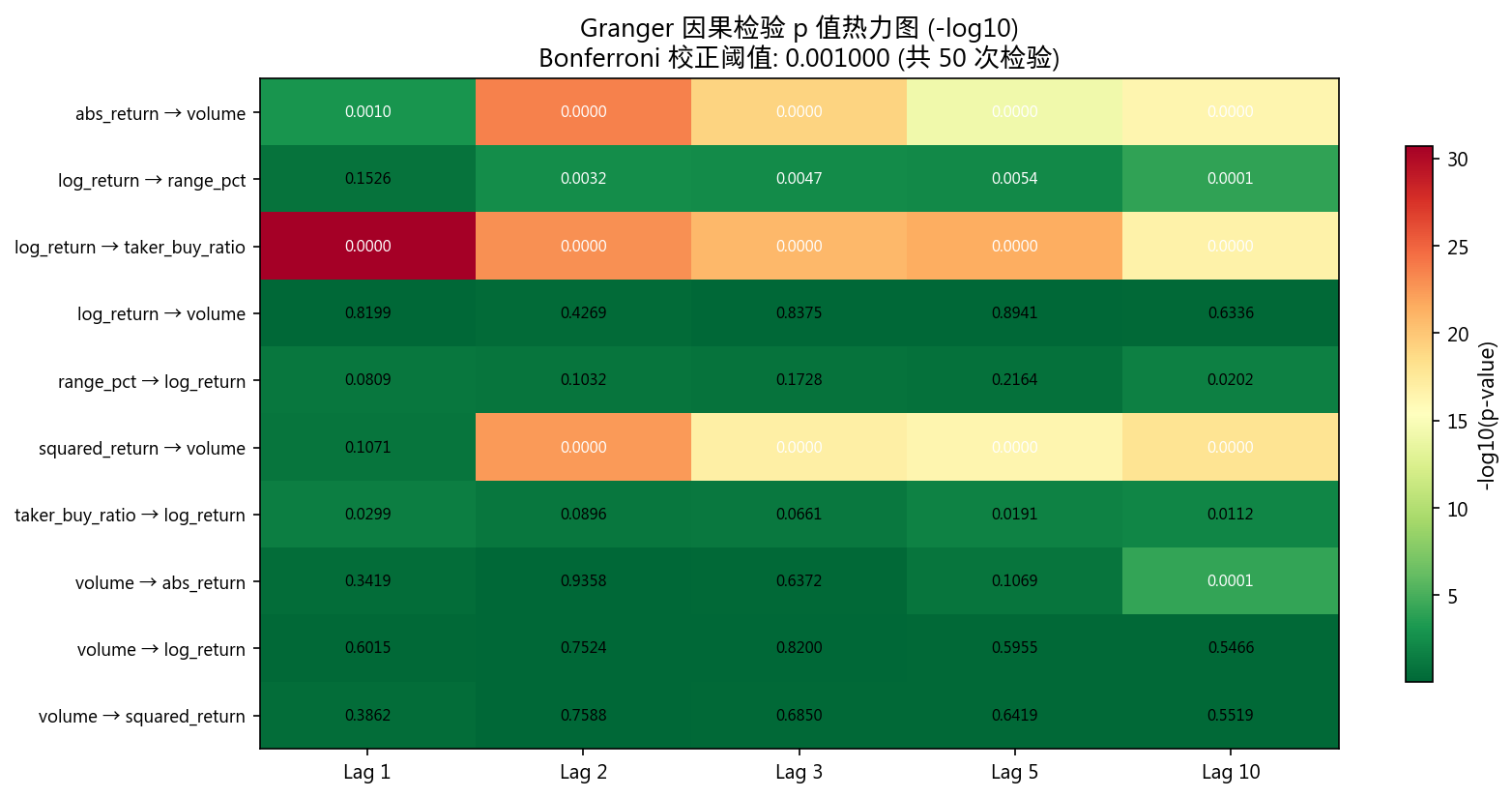 Granger p值热力图