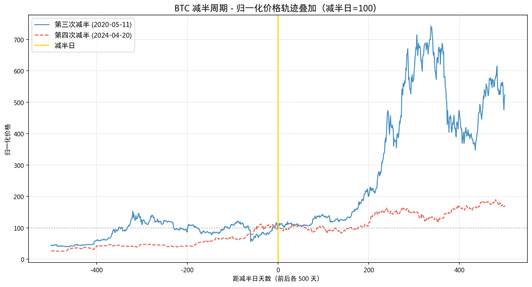 归一化轨迹叠加