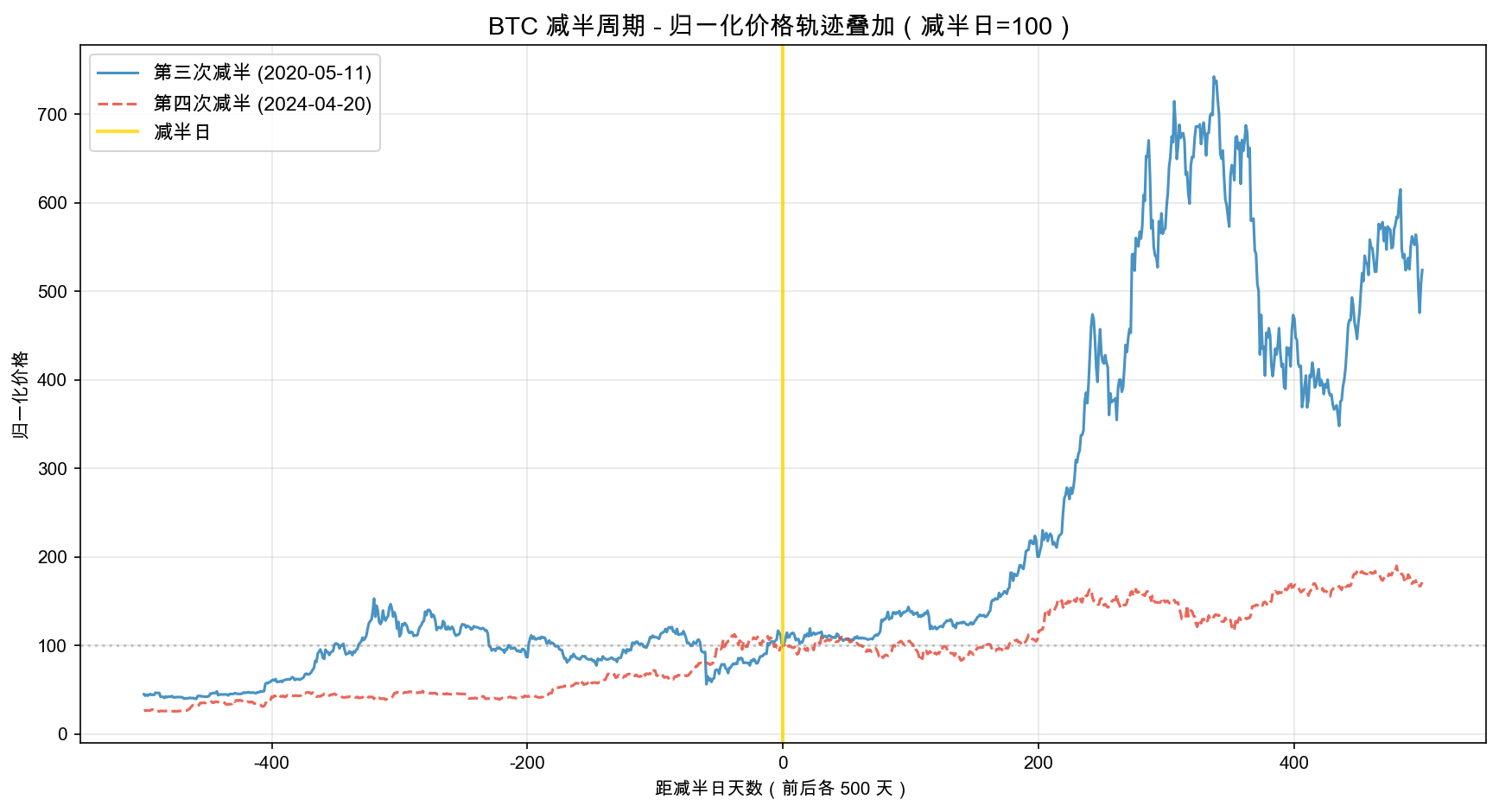 归一化轨迹叠加
