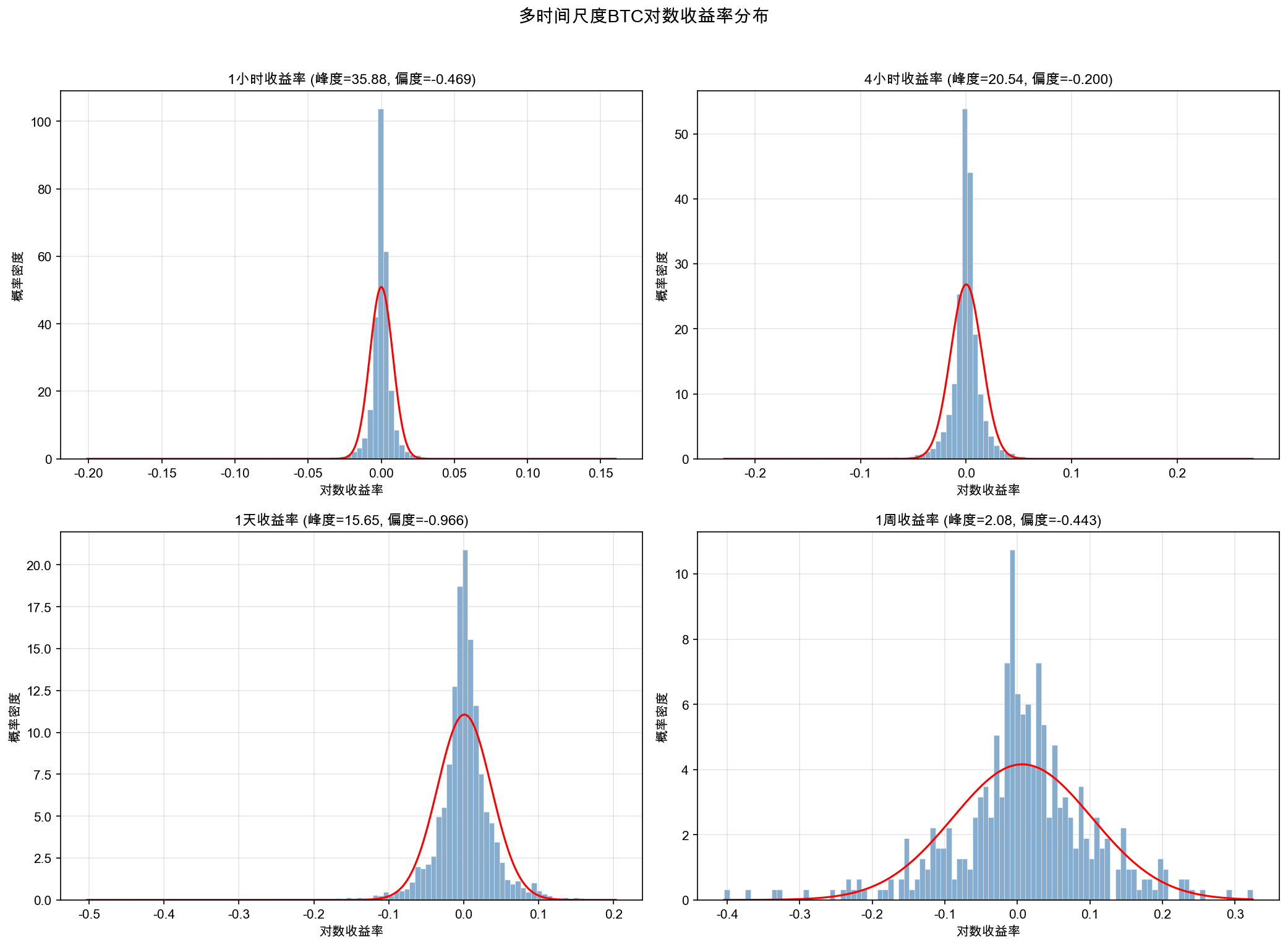 多时间尺度分布