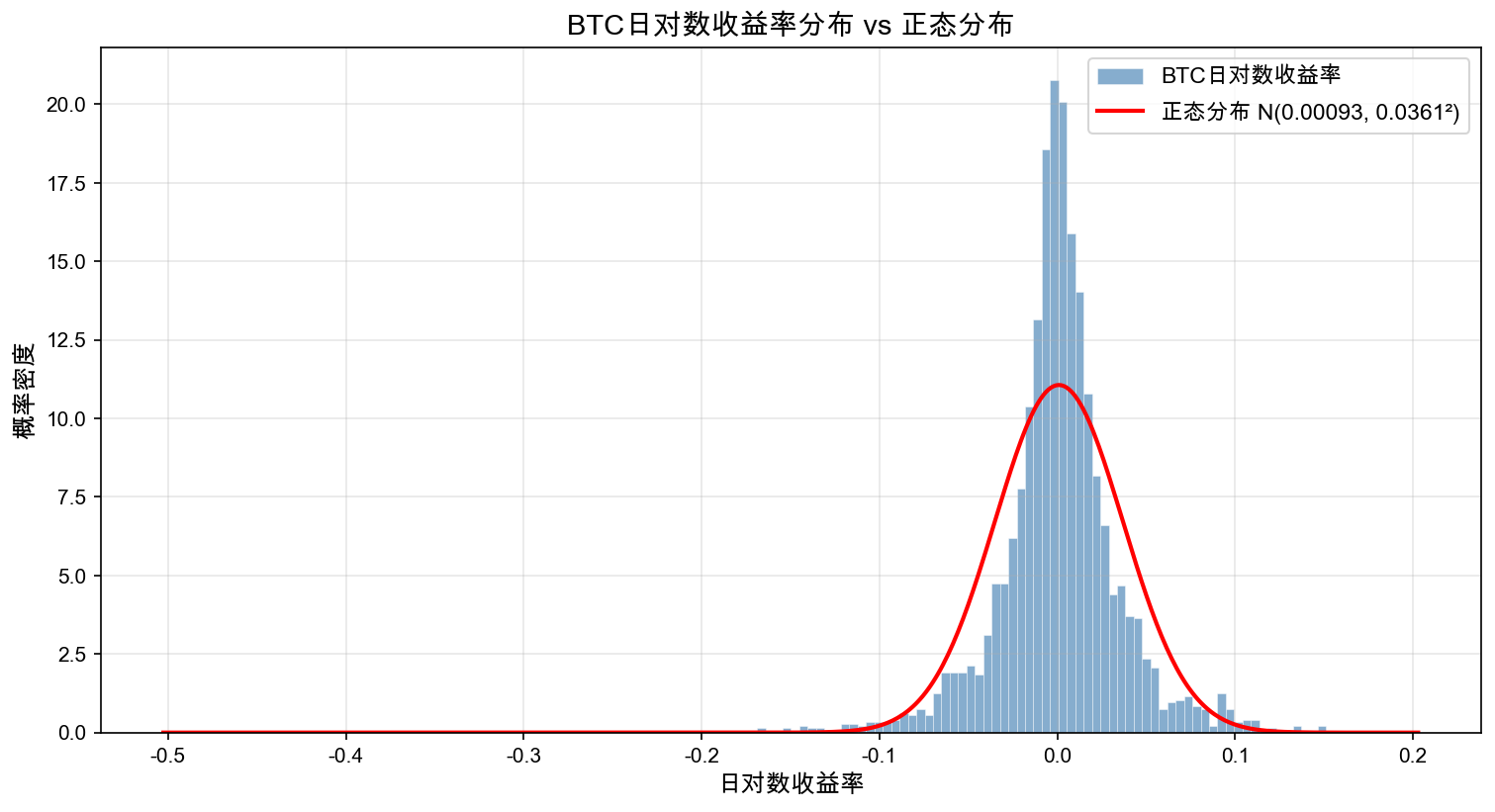收益率直方图 vs 正态